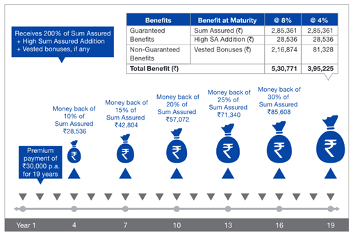 reliance-nippon-life-smart-cash-plus-plan-comparepolicy